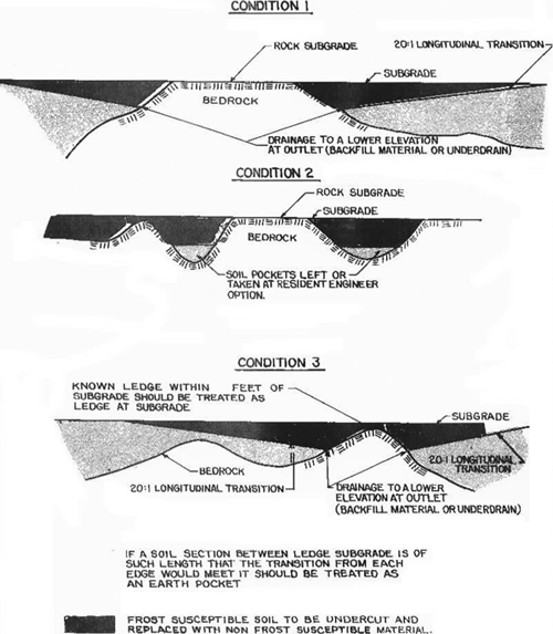 Sketch showing excavation requirements for frost susceptible soils over undulating rock. Conditions 1 through 3 require undercutting of frost susceptible soils, addition of drainage provisions at rock benches and replacement with non-frost susceptible soil.