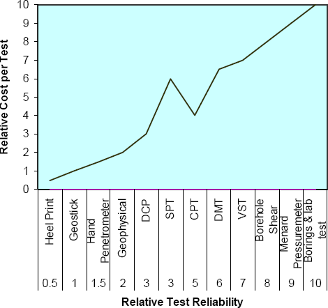 GRAPH: Graph comparing the Relative Cost per Test to the Relative Test Reliability for various subsurface exploration methods described in the previous text sections. 