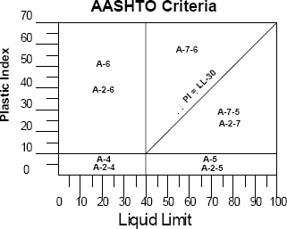 (GRAPHS) Charts showing the AASHTO and Unified soil classification systems for soils with separate criteria for classification of soils based on Plastic Limit and Liquid Limit. For details of classification of soils for the Unified system based on laboratory tests refer to Table 4-13. 