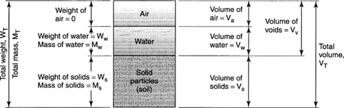Sketch showing the relationships between volume, weight and mass of bulk soil composed of solid particles, water and air.