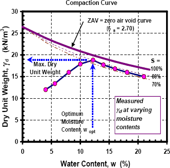GRAPH: Graph showing plot of Typical Dry Unit Weight of Soil versus Water Content curve based on laboratory tests to determine Maximum Dry Unit Weight at the Optimum Moisture Content.