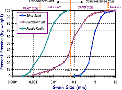 GRAPH: Graph of Percent Passing (by weight) versus Grain Size (mm) illustrating representative grain size distributions for three soil types as obtained from mechanical sieve and hydrometer tests.