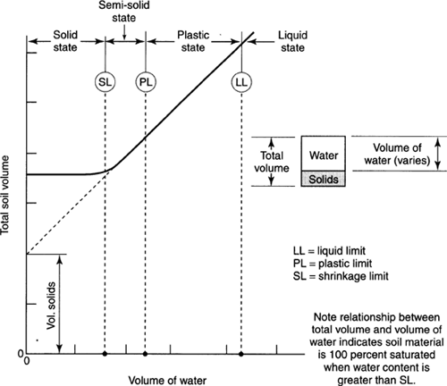 GRAPH: Graph illustrating the variation of total soil volume and consistency with water content for a fine-grained soil (i.e. soil plasticity as defined by Atterberg limits and described in the text above).