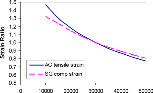 GRAPH: Graph of one example of Strain Ratio versus Granular Base Stiffness, EBS, to illustrate the influence of the unbound base layer stiffness on critical pavement strains. Both the AC (asphaltic concrete) horizontal tensile strain and the SG comp strain (compressive vertical strain at the top of the subgrade) decreases substantially with increasing Subgrade Stiffness, E-sub-SG.