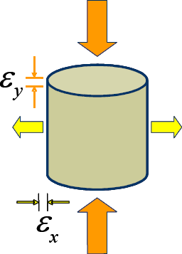 Sketch illustrating Poisson's ratio (ratio of the lateral strain, ?x, to the axial strain, ?y, due to an axial loading.