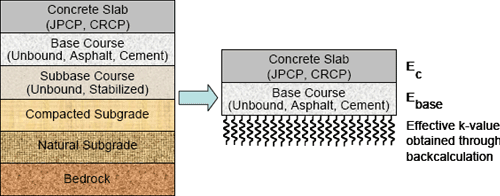 Sketch showing actual multilayer pavement structure on the left and the equivalent three-layer structure model used in determination of modulus of subgrade reaction by the NCHRP 1-37A design methodology