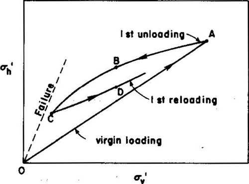 Schematic graph to show the relative magnitudes of horizontal and vertical stress during a load-unload-reload path for conditions found during compaction of unbound materials in pavements
