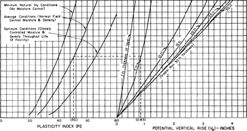Figure 5-34. Chart for estimating potential vertical rise of natural soils (AASHTO, 1993).