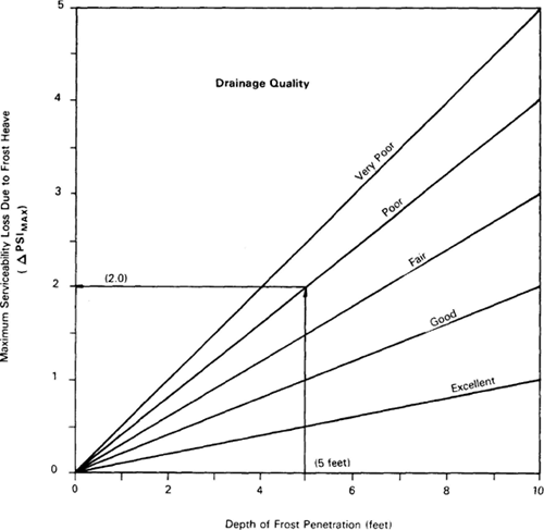 GRAPH: Figure to estimate the maximum potential serviceability loss due to frost heave, (ΔPSI-sub-max), based on the combination of quality of drainage and depth of frost penetration. The chart is based on the following equations: Excellent Drainage: (ΔPSI-sub-max), = 0.1 times the Depth of Frost Penetration, feet; Good Drainage: (ΔPSI-sub-max), = 0.2 times the Depth of Frost Penetration, feet; Fair Drainage: (ΔPSI-sub-max), = 0.3 times the Depth of Frost Penetration, feet; Poor Drainage: (ΔPSI-sub-max), = 0.4 times the Depth of Frost Penetration, feet; Very Poor Drainage: (ΔPSI-sub-max), = 0.5 times the Depth of Frost Penetration, feet