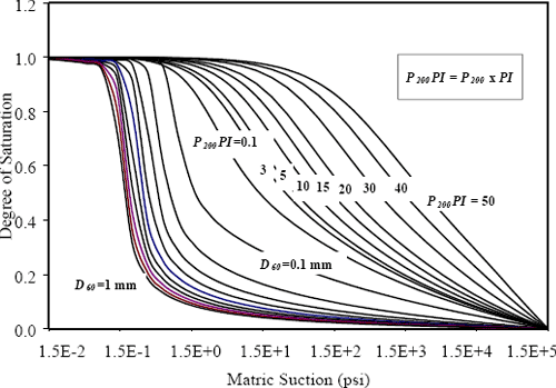 Sketch showing shape of typical soil water characteristic curves for one type where variation in water content is plotted versus soil suction