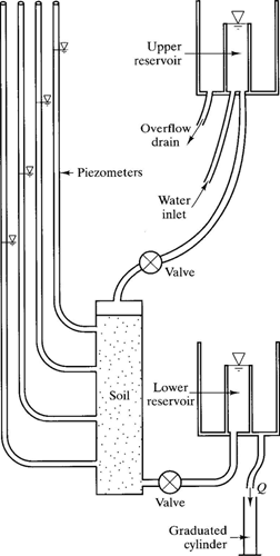 Schematic of a constant head permeameter