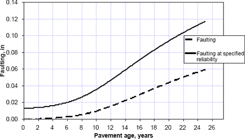 GRAPH: Graph showing predicted faulting performance for a trial section corresponding to the 1993 AASHTO Design section of 10.4 inches of PCC over 6.0 inches of GAB (caption of figure refers to this as NCHRP 1-37A baseline rigid pavement design). The solid line is total faulting after adjustment for reliability during the 25-year initial service life. 