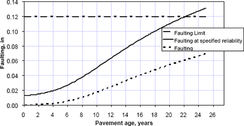GRAPH: Graph showing predicted faulting versus time for the NCHRP 1-37A baseline rigid pavement section when A-7-6 is used for the subgrade soil type to model a soft subgrade. The uppermost dashed line corresponds to the allowable faulting limit. The upper solid line shows an initial service life of 22.2 years or a decrease of 13% for a soft subgrade compared to the baseline conditions.
