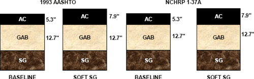 Illustration of typical flexible pavement section layers for designs based on the 1993 AASHTO design method and the NCHRP 1-37A design method for both the baseline section and a soft subgrade section. The designs for both the baseline and soft subgrade sections are the same using either design method. Both methods require an increase of 2.6" in depth for the AC layer, but no increased depth in the GAB layer.
