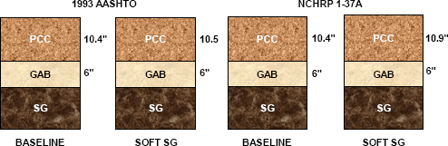 Illustration of typical rigid pavement sections for designs based on the 1993 AASHTO design method and the NCHRP 1-37A design method for both the baseline section and a soft subgrade section. The designs for the baseline section are the same for either method. The PCC layer is increased slightly for a soft subgrade when using either method, 0.1" in the 1993 AASHTO design method and 0.5" in the NCHRP 1-37A design method. Neither method increases the required depth of GAB.