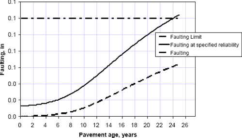 GRAPH: Graph showing predicted faulting versus time for the NCHRP 1-37A baseline rigid pavement section when A-2-6 is used for the granular base soil type to model a poor quality base condition. The uppermost dashed line corresponds to the allowable faulting limit. The upper solid line shows an initial service life of 24 years or a decrease of 6% for a poor quality base condition compared to the baseline conditions.