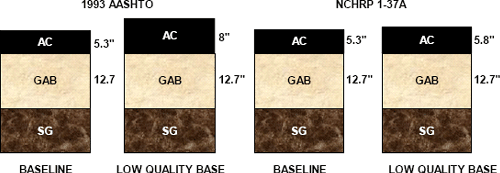 Illustration of typical flexible pavement section layers for designs based on the 1993 AASHTO design method and the NCHRP 1-37A design method for both the baseline section and a poor quality base condition section. The design for the baseline section is the same for either method. The 1993 AASHTO design requires substantially more AC thickness for the poor quality base than the NCHRP 1-37A design (2.7" and 0.5" respectively). Neither method requires an increased depth in the GAB layer.