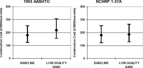 GRAPHS: The initial construction costs for a flexible pavement baseline section and a flexible pavement low quality base section are shown on a graph for each of a) the 1993 AASHTO design method and b) the NCHRP 1-37A design method. The average increase in the initial construction cost for the 1993 AASHTO method is 21% while the increase for the NCHRP 1-37A method is 4% when a poor quality base condition is modeled.