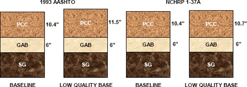 Illustration of typical rigid pavement section layers for designs based on the 1993 AASHTO design method and the NCHRP 1-37A design method for both the baseline section and a poor quality base condition section. The design for the baseline section is the same for either method. The 1993 AASHTO design requires more AC thickness for the poor quality base than the NCHRP 1-37A design (1.1" and 0.3" respectively). Neither method requires an increased depth in the GAB layer.