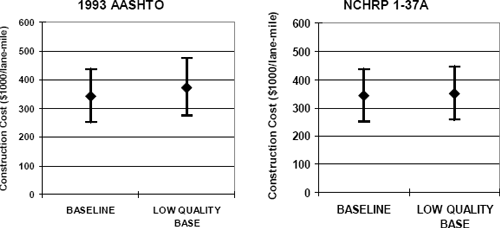 GRAPHS: The initial construction costs for a rigid pavement baseline section and a flexible pavement low quality base section are shown on a graph for each of a) the 1993 AASHTO design method and b) the NCHRP 1-37A design method. The average increase in the initial construction cost for the 1993 AASHTO method is 9% while the increase for the NCHRP 1-37A method is 2.5% when a poor quality base condition is modeled.