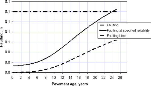GRAPH: Graph showing predicted faulting versus time for the NCHRP 1-37A baseline rigid pavement section when a poor drainage condition. The uppermost dashed line corresponds to the allowable faulting limit. The upper solid line shows an initial service life of 24 years or a decrease of 6% for a poor drainage condition compared to the baseline conditions.