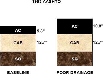 Illustration of typical flexible pavement section layers for designs based on the 1993 AASHTO design method for both the baseline section and a poor drainage condition section. The 1993 AASHTO design requires 5.5" more AC thickness for the poor drainage condition, but no increase in the GAB layer.