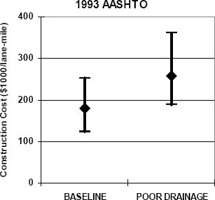 GRAPH: The initial construction costs for a flexible pavement baseline section and a flexible pavement poor drainage section is shown on a graph for the 1993 AASHTO design method. The average increase in the initial construction cost for the 1993 AASHTO method is 44% when a poor drainage condition is modeled.