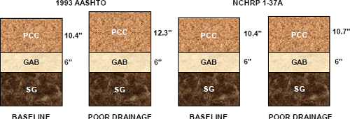 Illustration of typical rigid pavement section layers for designs based on the 1993 AASHTO design method and the NCHRP 1-37A design method for both the baseline section and a poor drainage condition section. The design for the baseline section is the same for either method. The 1993 AASHTO design requires more AC thickness for the poor drainage condition than the NCHRP 1-37A design (1.9" and 0.3" respectively). Neither method requires an increased depth in the GAB layer.