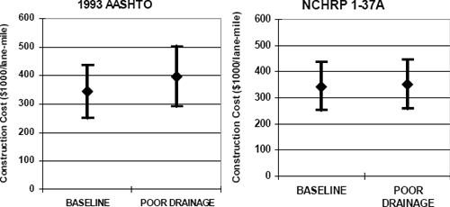 (GRAPHS)The initial construction costs for a rigid pavement baseline section and a flexible pavement poor drainage condition section are shown on a graph for each of a) the 1993 AASHTO design method and b) the NCHRP 1-37A design method. The average increase in the initial construction cost for the 1993 AASHTO method is 16% while the increase for the NCHRP 1-37A method is 2.5% when a poor quality base condition is modeled.