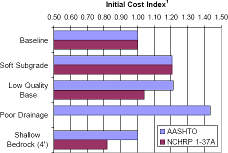 Bar chart illustrating a summary of flexible pavement costs using 1993 AASHTO design method and NCHRP 1-37A design method for the example design scenarios included in Chapter 5. The chart shows the two most detrimental geotechnical factors for flexible pavements are poor drainage conditions followed by soft subgrade conditions.