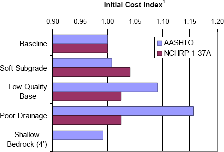 Bar chart illustrating a summary of rigid pavement costs using 1993 AASHTO design method and NCHRP 1-37A design method for the example design scenarios included in Chapter 5. The chart indicates that overall, the rigid pavement designs were much less sensitive to geotechnical factors than were the flexible pavement designs.