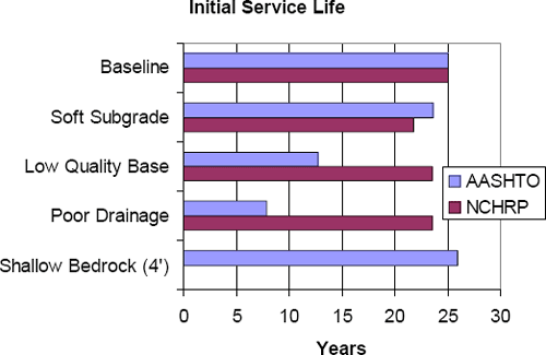 Bar chart illustrating a summary of rigid pavement initial service life using 1993 AASHTO design method and NCHRP 1-37A design method for the example design scenarios included in Chapter 5. The chart shows rigid pavement initial service life is less sensitive to geotechnical factors than were the flexible pavement designs.