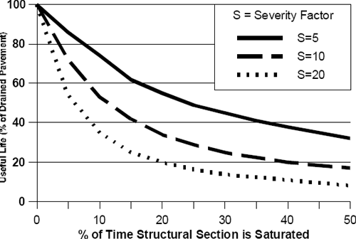 GRAPH: Graph showing the influence of saturation on the life of a pavement system. The severity factor, S, is the anticipated relative damage during wet versus dry periods anticipated for the type of road. As the severity factor and percent of time a structural section is saturated both increase, the useful life decreases substantially.