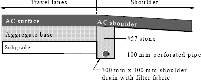 Figure illustrating a typical AC pavement with a commonly used longitudinal edgedrain consisting of a perforated pipe in an aggregate trench. 