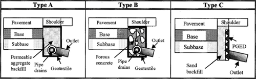 Figure illustrating three types of typical edgedrains used in rehabilitation projects. From left to right the material in the edgedrain trench is permeable aggregate backfill, porous concrete and sand backfill with a prefabricated geocomposite edgedrain.