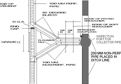 A three part figure showing the components of a dual pipe edgedrain. The leftmost figure shows a plan view of the dual pipes attached to a larger non-perforated pipe placed in a ditch line. The upper right photo is a close up view of dual pipes intercepting a larger collector pipe at an inspection port. The lower right figure is a cross section view of the collector line with smaller edgedrain pipe above.