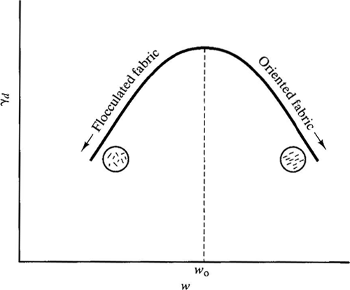 Graph of gamma sub d versus w with compaction curve plotted to show the effect of compacted water content on soil fabric for clay. For the same dry unit weight a clay compacted dry of optimum has a flocculated fabric while the same clay compacted wet of optimum has an oriented fabric.