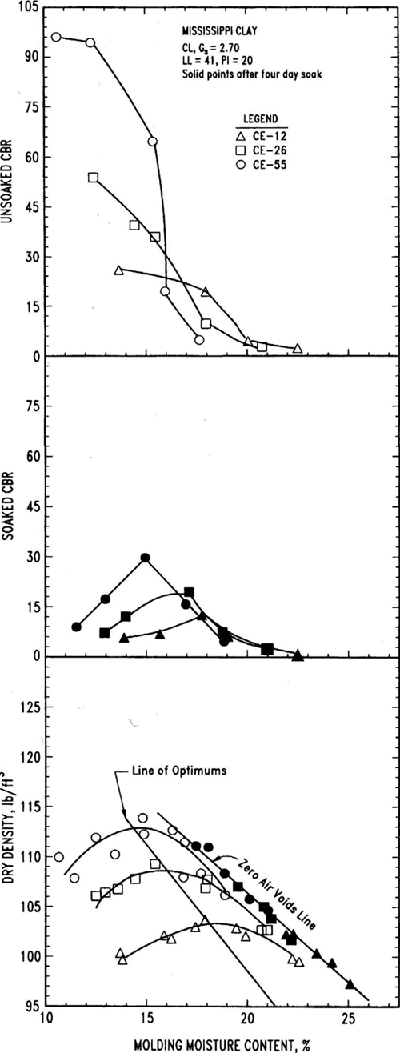 Three graphs showing relationship of strength versus water content and compaction energy for a lean clay. The uppermost graph of Unsoaked CBR versus Molding Moisture Content, % compared with the middle graph of Soaked CBR versus Molding Moisture Content, % shows higher strengths. The bottom graph plots Dry Density, lb/ft3 versus Molding Moisture Content, % for the same soil.