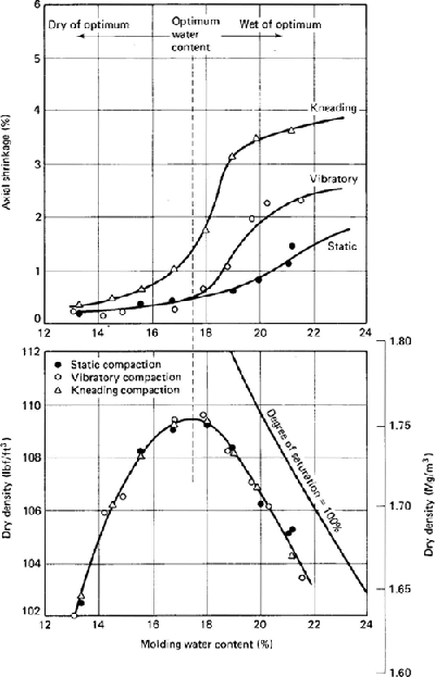 Two graphs showing relationship of shrinkage versus water content and compaction energy for clays. The upper Axial Shrinkage (%) versus Molding Moisture Content shows that clays compacted wet of optimum exhibit the highest shrinkage strains as water is removed from the soil. The bottom graph plots Dry Density, lb/ft3 versus Molding Moisture Content, % for the same soil.