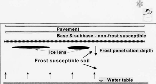 Figure showing the elements of frost heave as discussed in the text.