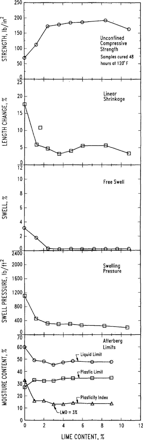 GRAPH: Five graphs showing the effect of lime content on the engineering properties of a CH clay. As Lime Content increases: 1) The uppermost graph shows Strength, lb/in2 increases to a maximum value, 2) The graph second from the top shows Length Change, %, decreases, 3) The middle graph shows Swell, % decreases to a low, constant value, 4) The graph second from the bottom shows Swell Pressure, lb/ft2 decreases, and 5) The bottom graph shows the Liquid Limit decreases, the Plastic Limit increases and the Plasticity Index decreases. In all graphs the majority of either the increase or decrease in an engineering property occurs during the initial addition of between 1% and 2% of lime.