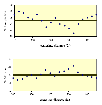 Figure of graphical record of QC tests (% Compaction and % Moisture at various distances along a project centerline) for the example described in the text above to illustrate tracking a measured value over time.