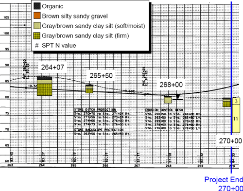Subsurface exploration test stations, elevations and findings plotted on a large scale vertical alignment of the road plan between Stations 263+51.29 and 270+00 for the example project. The plotted information includes soil type; presence of moisture or groundwater table and SPT N values.