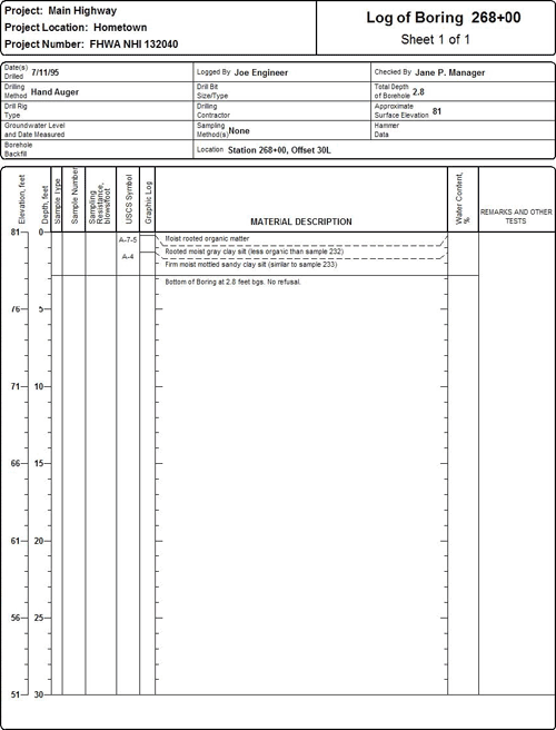 Log of Boring 268+00 for the Main Highway project (used as an example problem) showing the information listed in Section 4.7.1 as recommended for boring log documentation. 