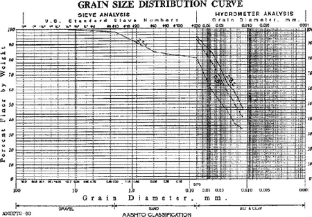 Grain Size Distribution Curves for samples of soil types anticipated to be encountered in the subgrade for the Main Highway project. These samples were identified on the boring logs for Stations 265+50 and 270+00. 