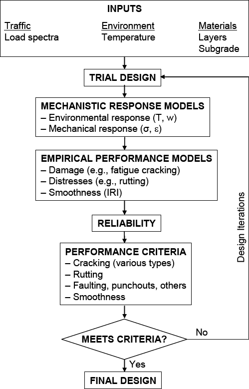 Flow chart showing steps in the mechanistic-empirical design methodology as implemented in the NCHRP 1-37A procedures.