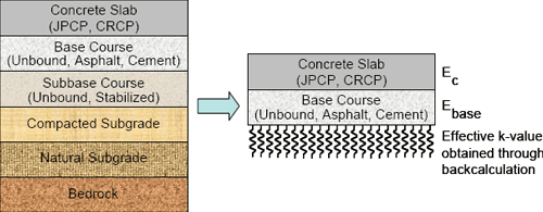 Figure showing the actual multi-layer rigid pavement structure that includes the concrete slab, base course, subbase course, natural subgrade and bedrock compared to the rigid pavement response model that includes the concrete slab, base course and a Winkler spring foundation as described in the text above.