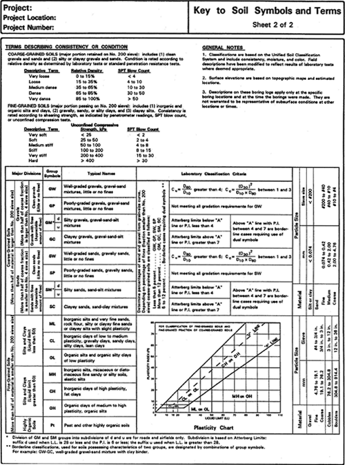 Copy of Sheet 2 of 2 of a typical key for boring log preparations to maintain uniformity as recommended by Section 4.7.1.