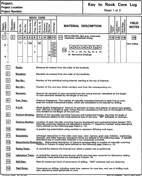 Copy of Sheet 1 of 2 of a typical key for rock core log preparations to maintain uniformity as recommended by Section 4.7.1.