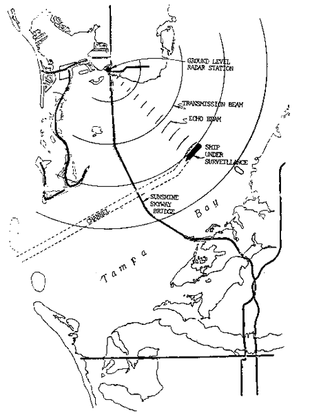 Figure 5. Radar System for Sunshine Skyway Bridge